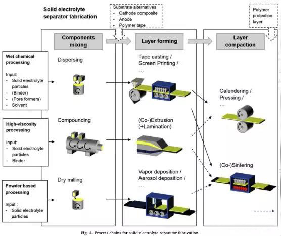 固態(tài)電解質(zhì)隔膜生產(chǎn)工藝鏈