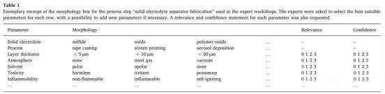 固體電解質(zhì)制造工藝