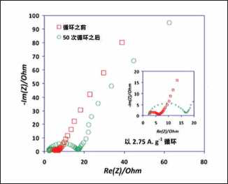 使用電化學阻抗譜(EIS ),在mHz到kHz頻率范圍內(nèi)測量電池阻抗