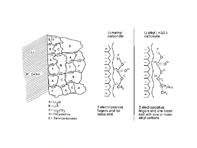 SEI膜結(jié)構(gòu)示意圖